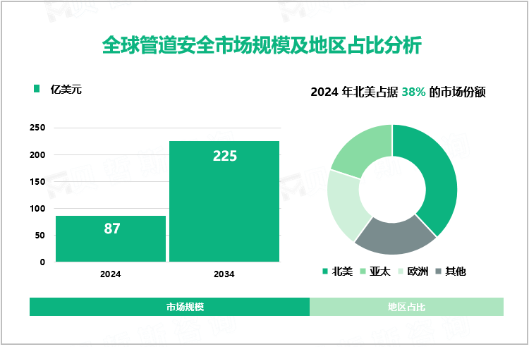 全球管道安全市场规模及地区占比分析