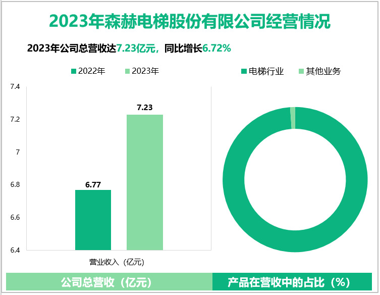 2023年森赫电梯股份有限公司经营情况