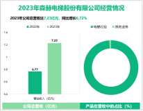 森赫电梯致力于成为优质的电梯系统解决方案服务商，其营收在2023年为7.23亿元