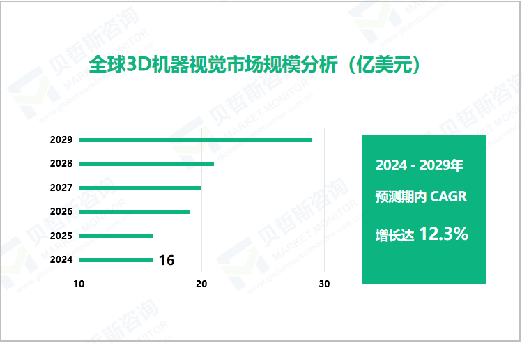 全球3D机器视觉市场规模分析（亿美元）