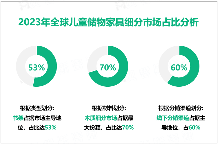 2023年全球儿童储物家具细分市场占比分析