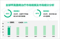 2024年全球甲真菌病治疗市场规模为52.3亿美元，北美占40%