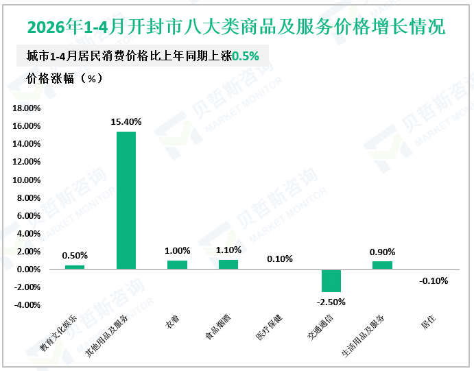 2026年1-4月开封市八大类商品及服务价格增长情况