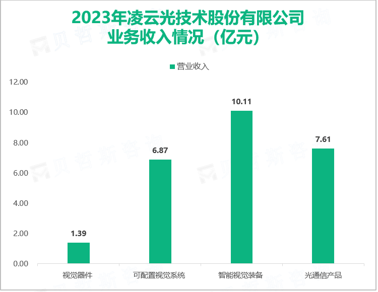 2023年凌云光技术股份有限公司业务收入情况（亿元）