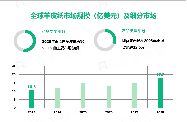 全球羊皮纸市场规模（亿美元）及市场细分