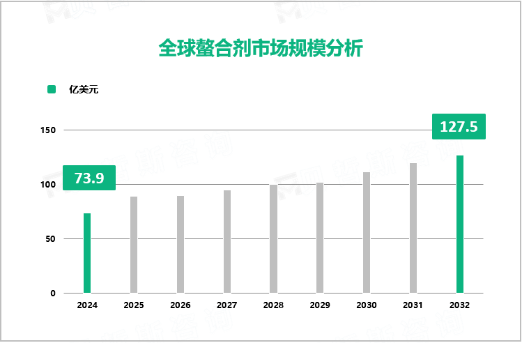 全球螯合剂市场规模分析