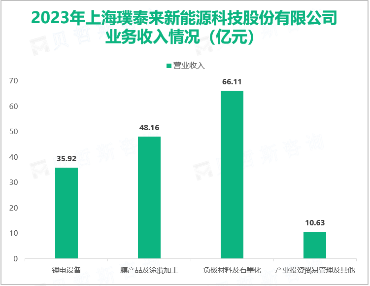 2023年上海璞泰来新能源科技股份有限公司业务收入情况（亿元）