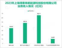 璞泰来作为涂覆隔膜加工领域的领先企业，其营收在2023年达到153.40亿元

