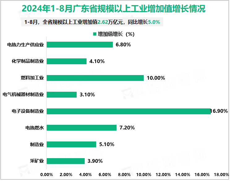 2024年1-8月广东省规模以上工业增加值增长情况