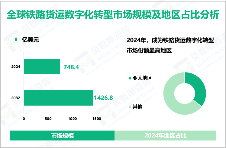 全球铁路货运数字化转型市场规模及地区占比分析