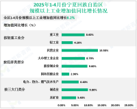 2025年1-4月份宁夏回族自治区规模以上工业增加值同比增长8.2%