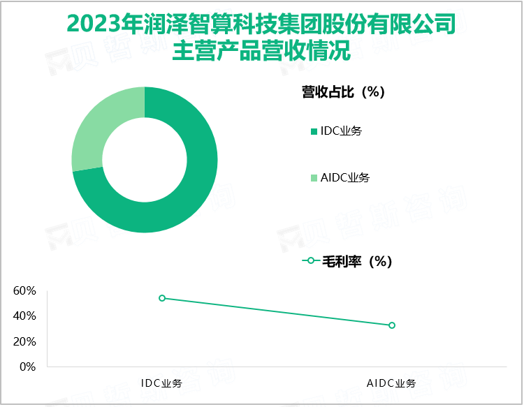 2023年润泽智算科技集团股份有限公司主营产品营收情况