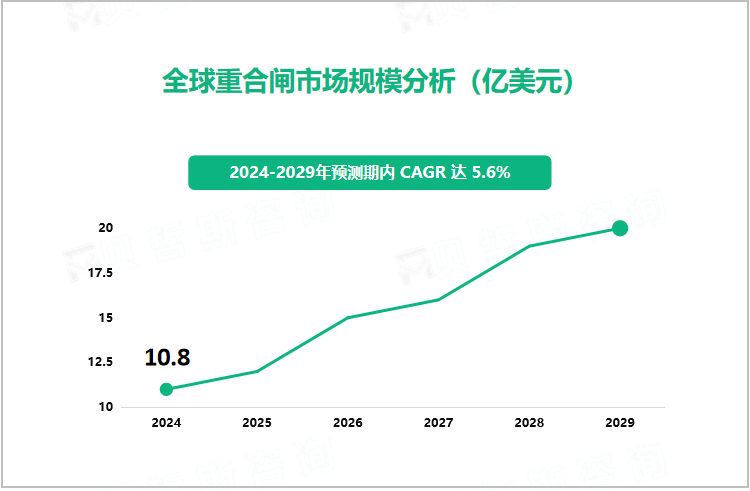 全球重合闸市场规模分析（亿美元）