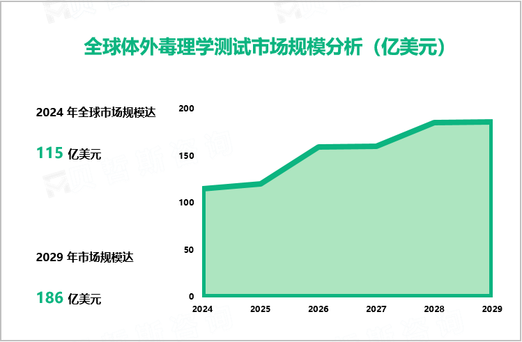 全球体外毒理学测试市场规模分析（亿美元）