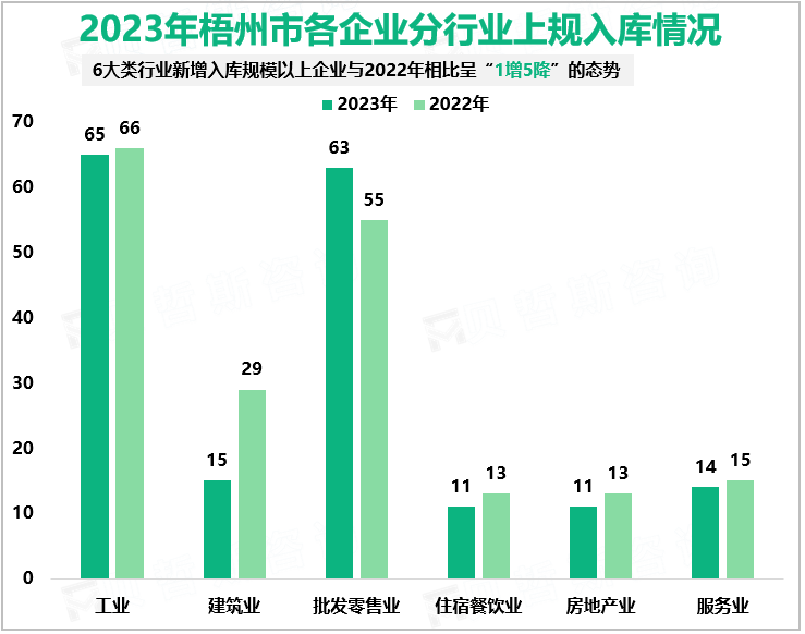 2023年梧州市各企业分行业上规入库情况