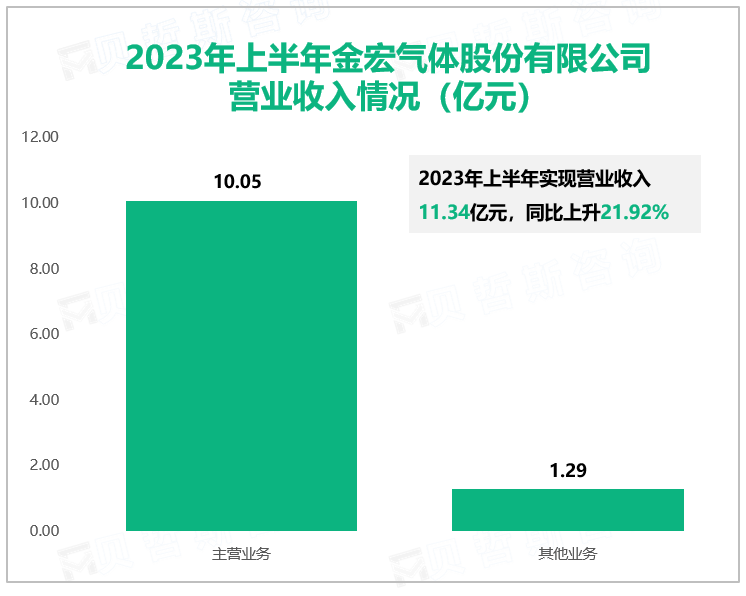 2023年上半年金宏气体股份有限公司营业收入情况（亿元）