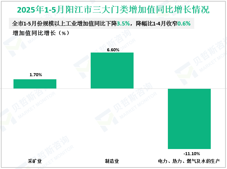 2025年1-5月阳江市三大门类增加值同比增长情况