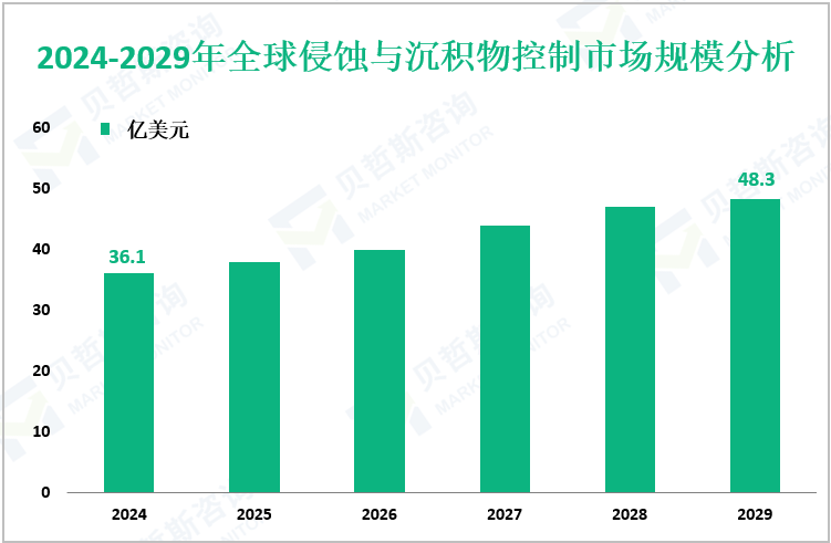 2024-2029年全球侵蚀与沉积物控制市场规模分析