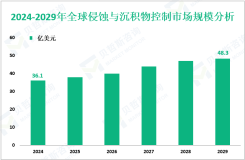侵蚀与沉积物控制增量市场：2024-2029年全球市场规模将增长12.2亿美元