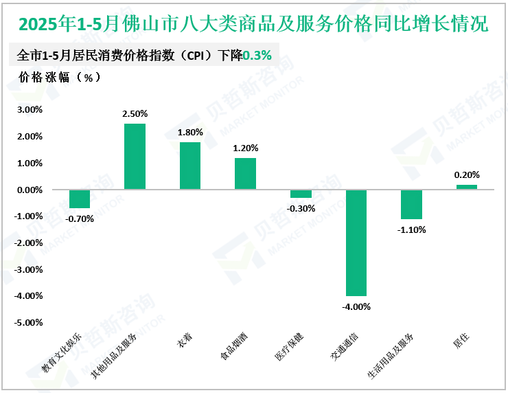 2025年1-5月佛山市八大类商品及服务价格同比增长情况