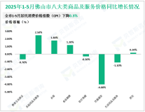 2025年1-5月佛山市社会消费品零售总额1705.44亿元，增长1.5%