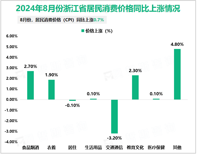 2024年8月份浙江省居民消费价格同比上涨情况