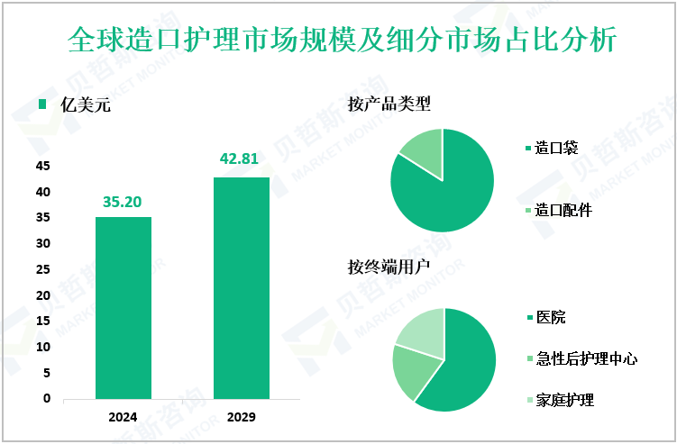 全球造口护理市场规模及细分市场占比分析