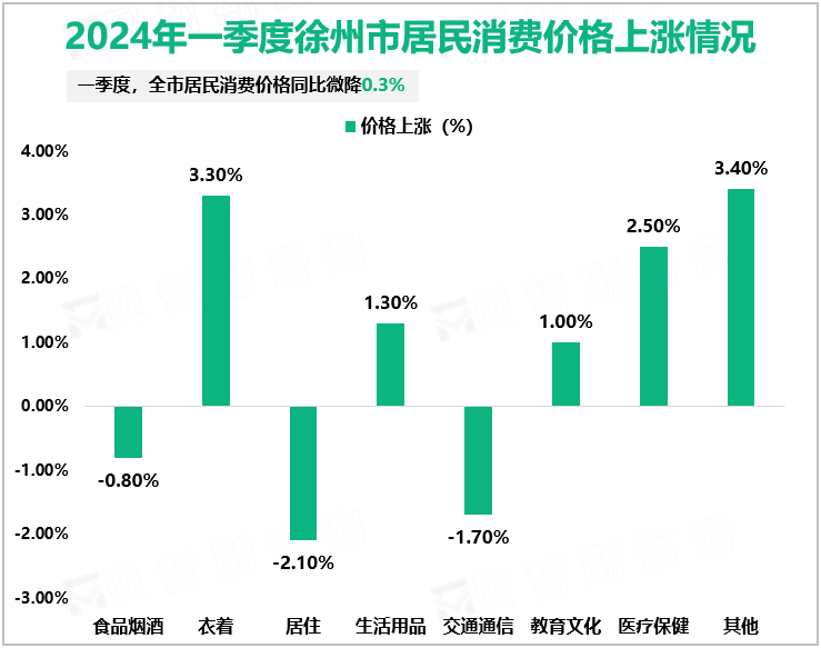 2024年一季度徐州市居民消费价格上涨情况