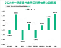 2024年一季度徐州市社会消费品零售总额同比增长8.4%