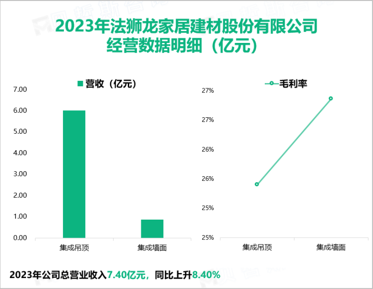 2023年法狮龙家居建材股份有限公司经营数据明细