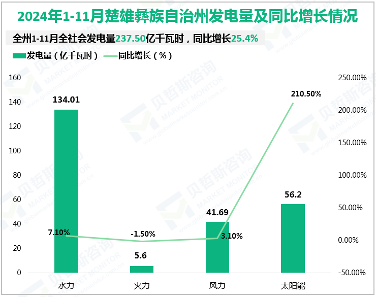 2024年1-11月楚雄彝族自治州发电量及同比增长情况