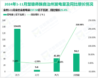 2024年1-11月楚雄彝族自治州规模以上工业增加值同比下降4.0%