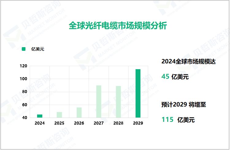 全球光纤电缆市场规模分析