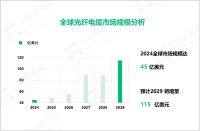 光纤电缆行业发展态势：2024-2032年全球市场规模增长达70亿美元

