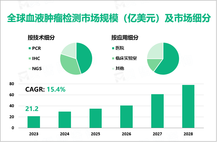 全球血液肿瘤检测市场规模（亿美元）及市场细分