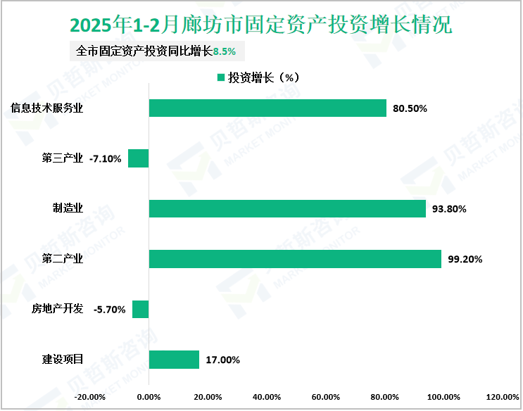 2025年1-2月廊坊市固定资产投资增长情况