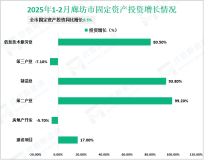 2025年1-2月廊坊市规模以上工业增加值同比增长12.7%