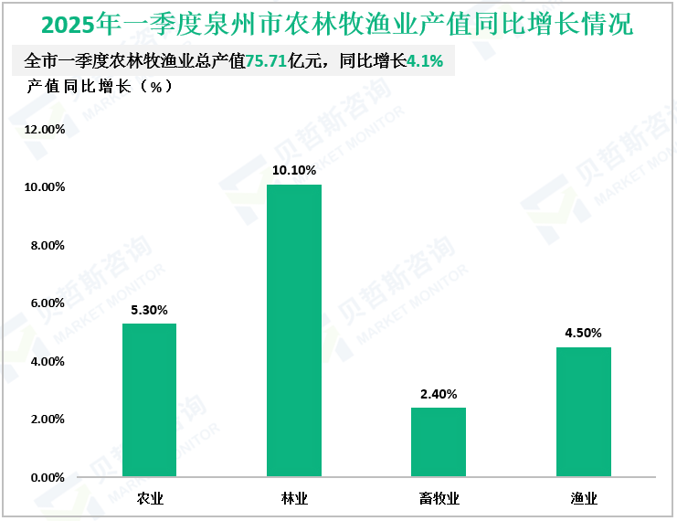 2025年一季度泉州市农林牧渔业产值同比增长情况