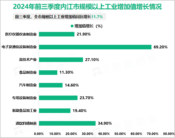 2024年前三季度内江市规模以上工业增加值增长情况