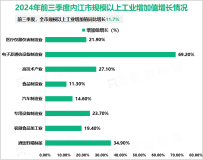 2024年前三季度内江市地区生产总值为1374.45亿元，同比增长6.8%