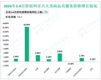 2026年1-4月份宿州市居民消费价格同比上涨1.7%