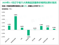 2024年1-7月辽宁省固定资产投资同比增长3.4%