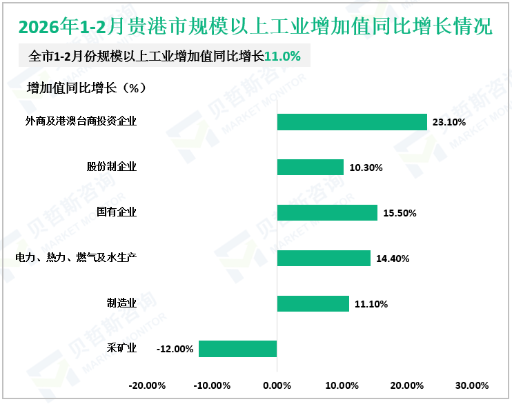 2026年1-2月贵港市规模以上工业增加值同比增长情况