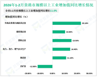 2026年1-2月贵港市规模以上工业增加值同比增长11.0%