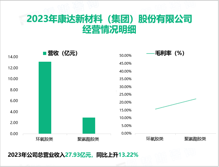 2023年康达新材料（集团）股份有限公司经营情况明细