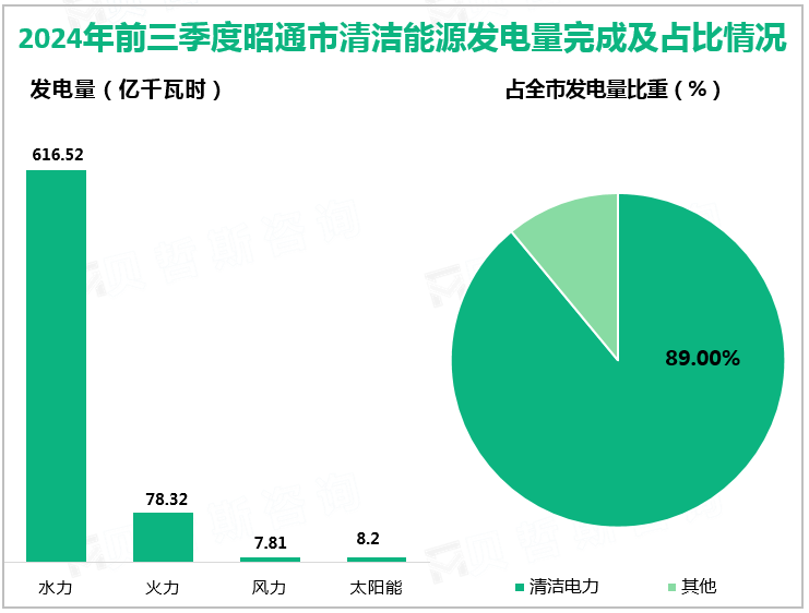 2024年前三季度昭通市清洁能源发电量完成及占比情况