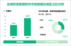 校准管理软件区域市场分析：2024年北美、欧洲市场份额分别为31.3%、20.1%