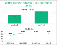 键凯科技深耕于医用药用聚乙二醇（PEG）领域，其2024年营收为15.3亿元