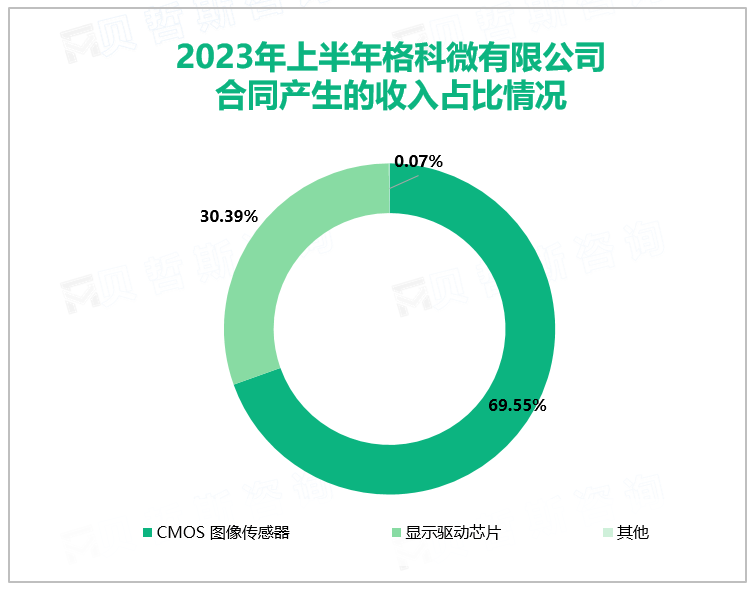 2023年上半年格科微有限公司合同产生的收入占比情况