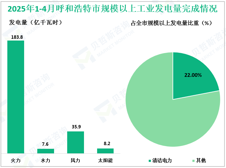 2025年1-4月呼和浩特市规模以上工业发电量完成情况